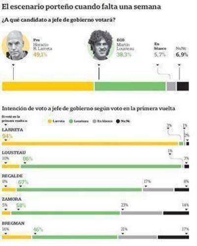 Lousteau achic� la diferencia, pero Larreta gana en la segunda vuelta