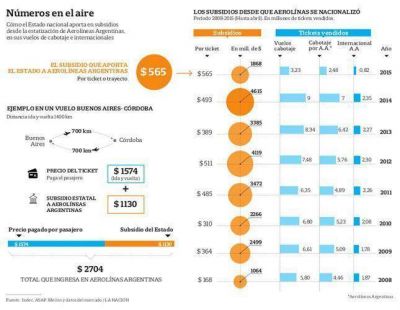Tarifa ejecutiva: los secretos de los subsidios a Aerol�neas