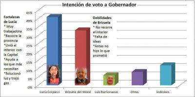 Luc�a tiene m�s del 40% de intenci�n de votos y supera a Brizuela en 8 puntos