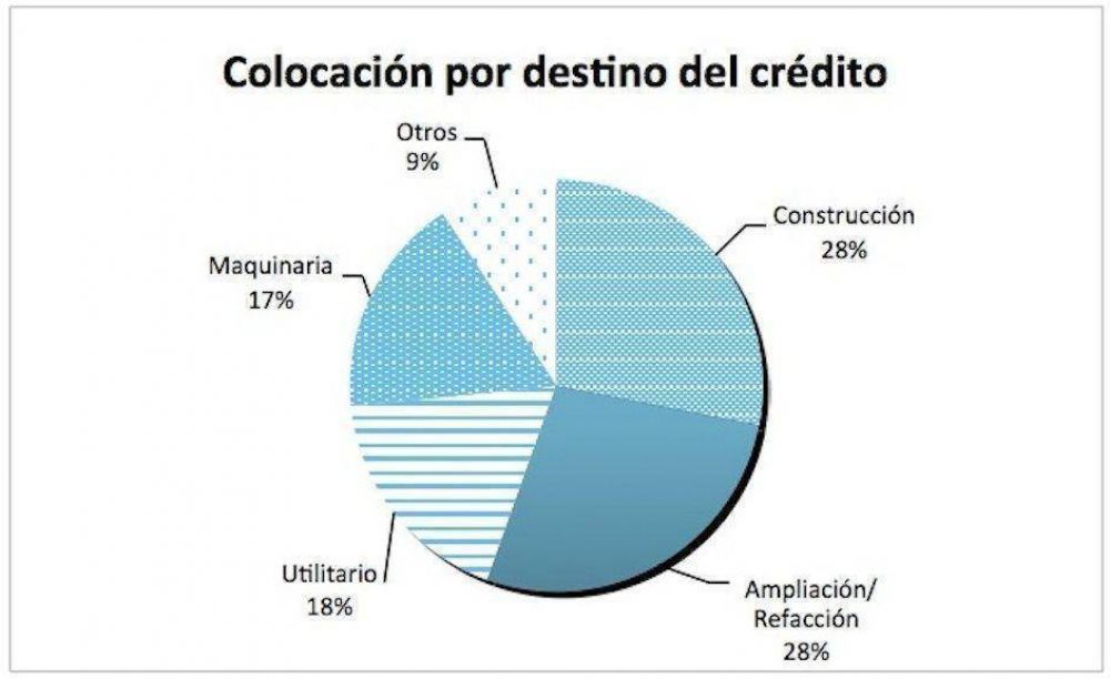  Inversi�n Productiva: El Banco Tierra del Fuego super� los objetivos fijados por el Banco Central