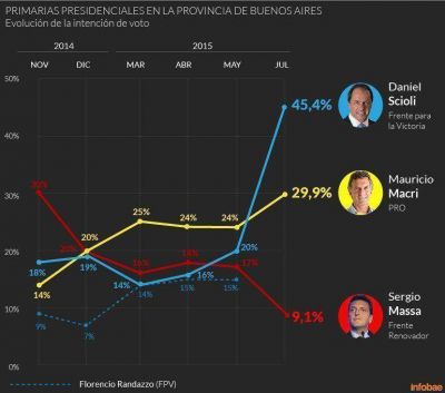 La elecci�n presidencial tambi�n se polariza en la provincia de Buenos Aires