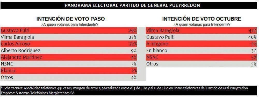 Seg�n el radicalismo, Baragiola se impondr�a c�modamente en la primaria de �Cambiemos�
