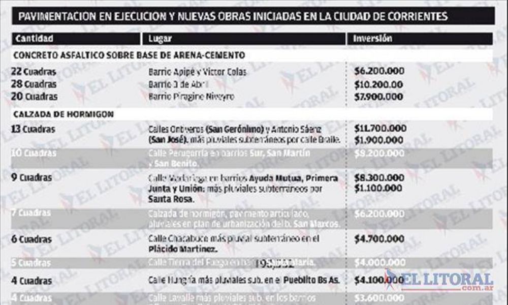 Planes de pavimento en marcha abarcan 271 cuadras con inversi�n de $142 millones