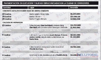 Planes de pavimento en marcha abarcan 271 cuadras con inversi�n de $142 millones