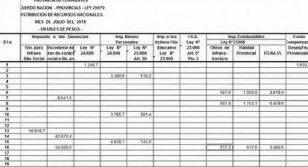 El Estado provincial recibi� de Naci�n $546.811.000