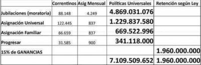 El ANSES invierte anualmente casi 7 mil millones anuales en Corrientes en pol�ticas universales