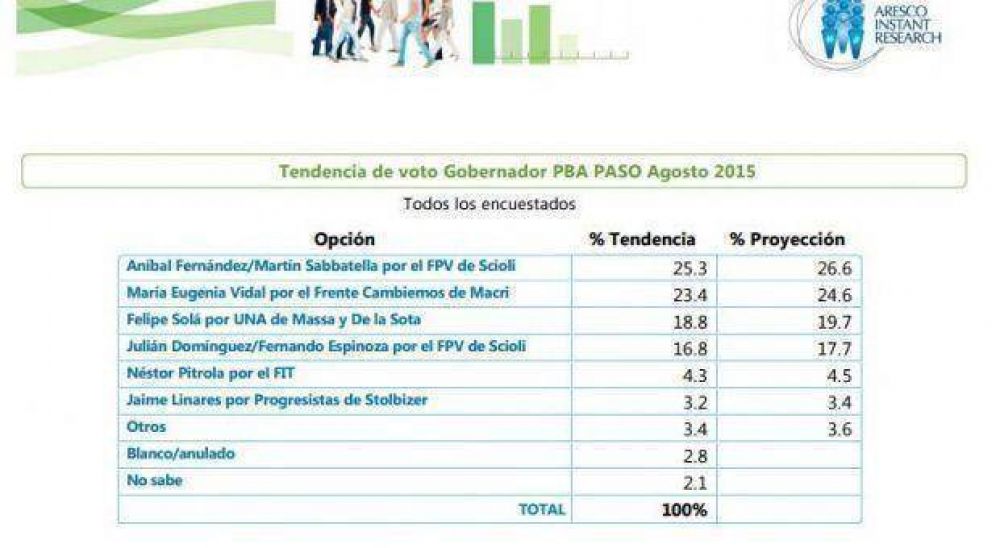 Encuesta de ARESCO muestra al FpV superando los 40 puntos en la Provincia