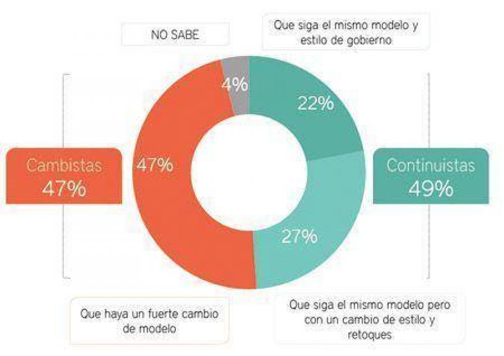 Hasta los que piden cambio piden continuidad