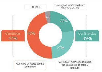 Hasta los que piden cambio piden continuidad