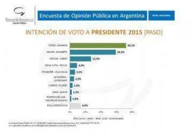 Encuesta: Scioli 36, Macri 29 y Massa 13