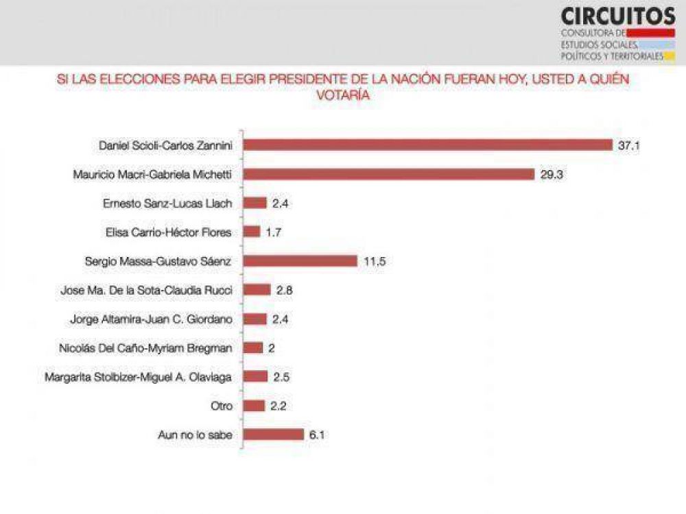 Encuesta: Scioli 37, Macri 29 y Massa 11