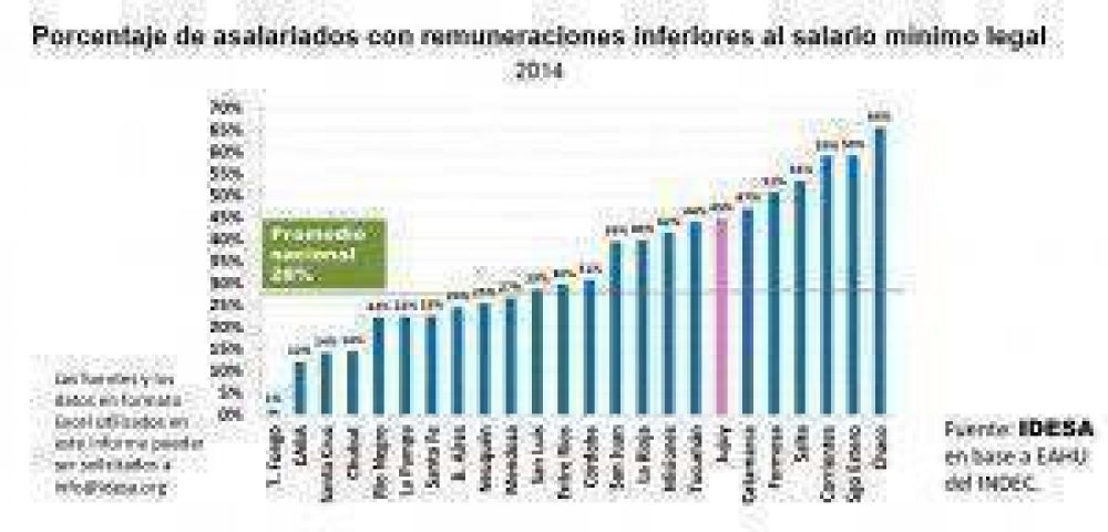 En Jujuy el 45% de los asalariados gana menos del m�nimo legal