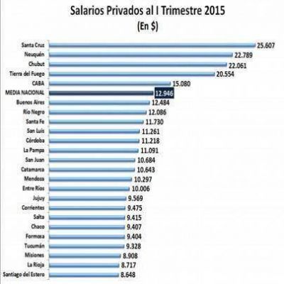 La Rioja tiene los sueldos privados mas bajos del pa�s