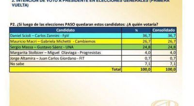 Luz amarilla en el tablero: Una encuesta afirma que Massa est� a dos puntos de alcanzar a Macri