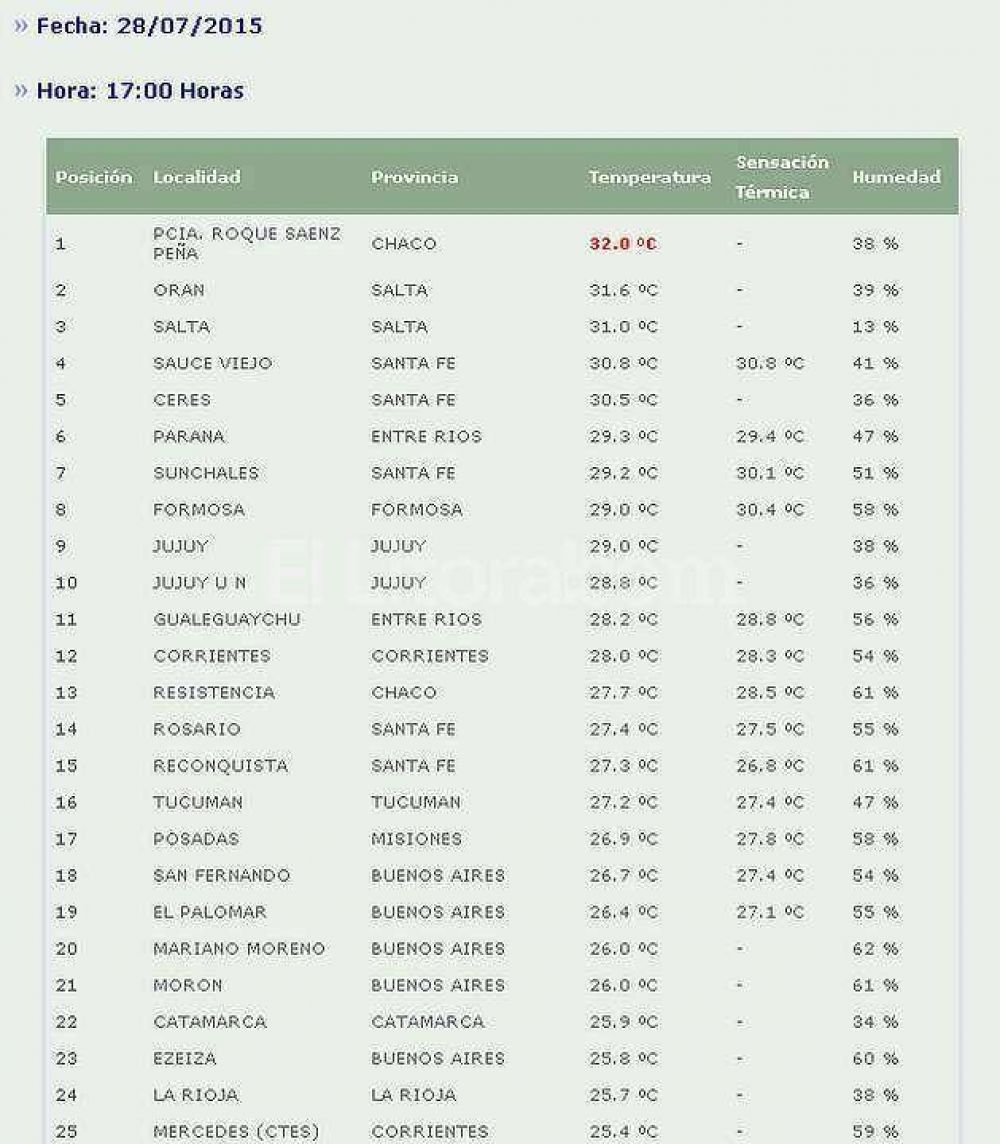 Santa Fe en el top 5 del 