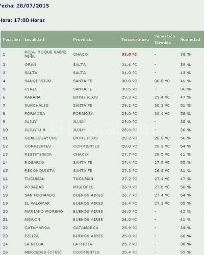 Santa Fe en el top 5 del 
