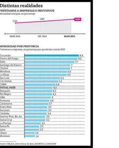 En Entre R�os el nivel de morosidad de empresas con los bancos es menor a la media nacional 