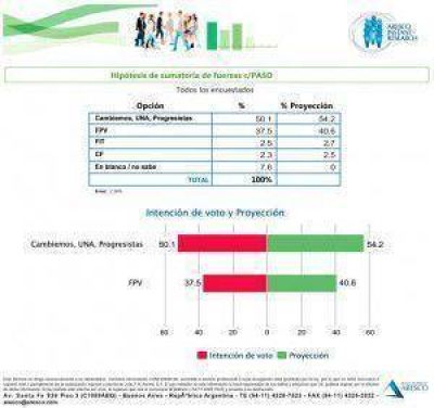 Seg�n dos encuestas el Frente Cambia Jujuy ganar�a las PASO con m�s del 50 % de los votos