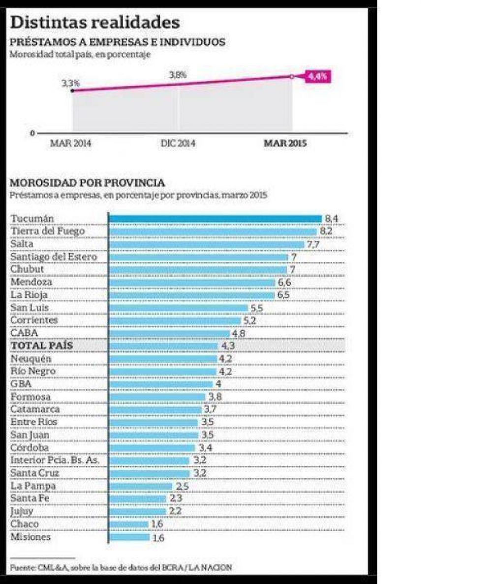 Tierra del Fuego es la segunda provincia con mayor nivel de morosidad 
