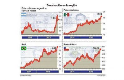 Las monedas de la regi�n, estiman, se devaluar�n 10% en pocas semanas
