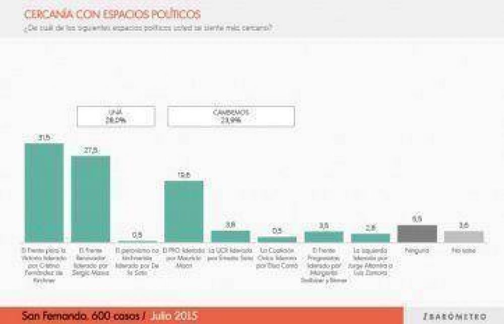 Encuesta: en San Fernando lidera el FpV