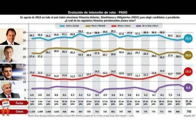 Scioli se impone a Macri pero la suma de votos de Cambiemos acorta la distancia