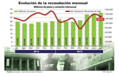 Recaudaci�n creci� 36% interanual por Ganancias y r�cord del d�lar ahorro