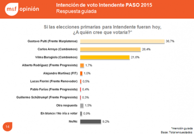 Seg�n M&F, Arroyo se impone a Baragiola, Cambiemos es la fuerza m�s votada y Pulti el que re�ne m�s votos