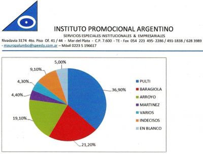 Para el Instituto Promocional Argentino, Baragiola le gana por estrecho margen a Arroyo