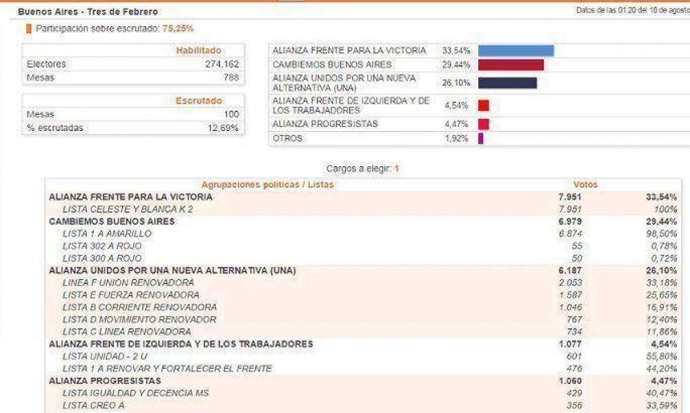 En Tres de Febrero gana Curto, seguido por Valenzuela y Jofr�