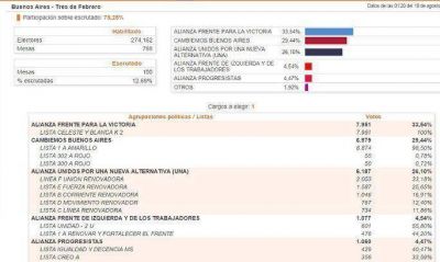 En Tres de Febrero gana Curto, seguido por Valenzuela y Jofr�
