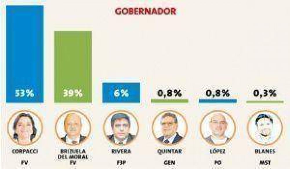 El oficialismo se impuso al FCS por casi 15 puntos de diferencia