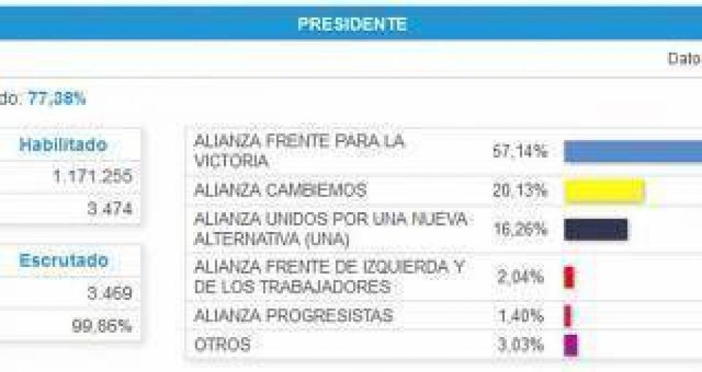Scioli cosech� casi 500 mil votos en Tucum�n