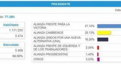 Scioli cosech� casi 500 mil votos en Tucum�n