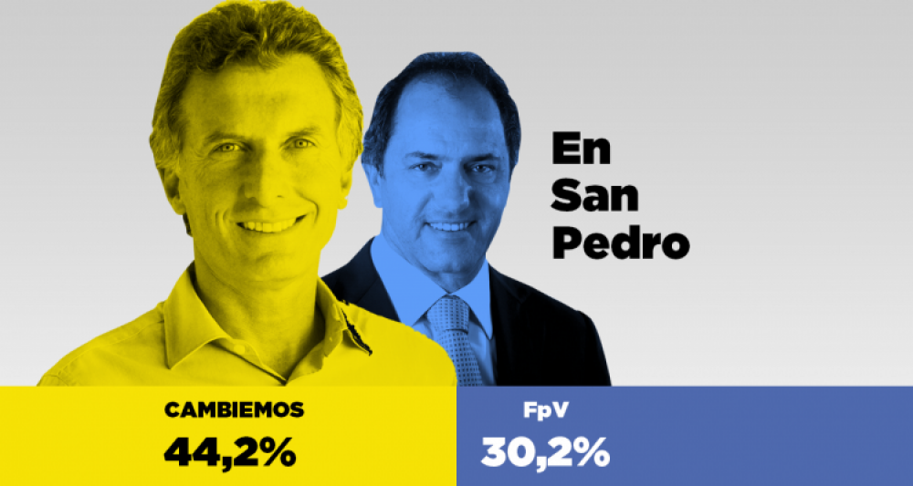 Elecciones 2015: El frente de Macri le gan a Scioli por 14 puntos y Vidal al FpV por 18 en San Pedro