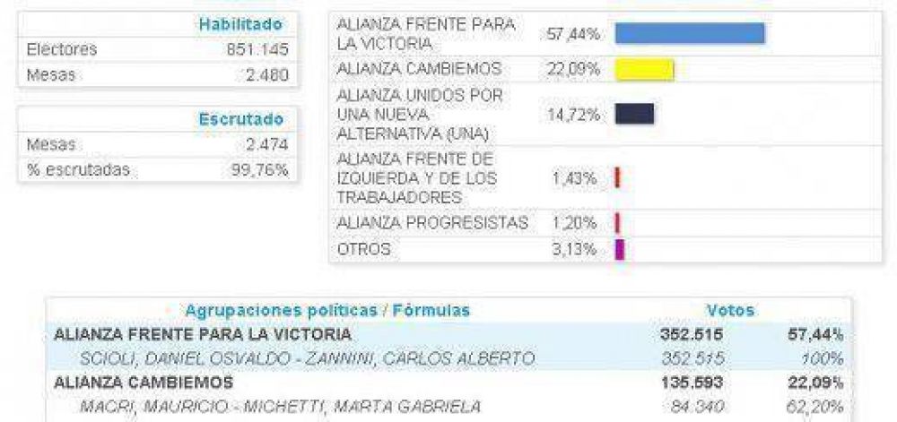 Misiones, uno de los tres distritos donde Daniel Scioli le sac� m�s diferencias a Macri: 43 puntos