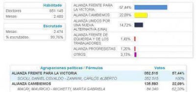 Misiones, uno de los tres distritos donde Daniel Scioli le sac� m�s diferencias a Macri: 43 puntos