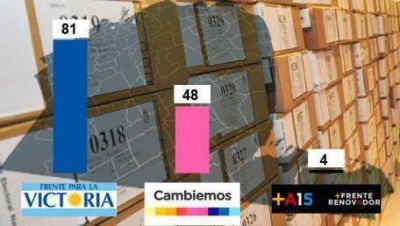 El FpV domina en 81 distritos y Cambiemos en 48