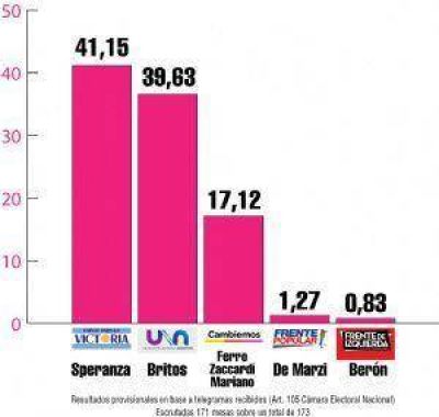 Dar�o Speranza gan� la elecci�n por una diferencia del 1,5% de los votos