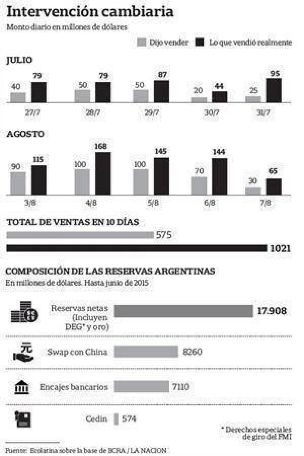 El BCRA report� ventas de d�lares 78% inferiores a las que realmente hizo