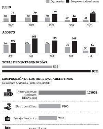 El BCRA report� ventas de d�lares 78% inferiores a las que realmente hizo