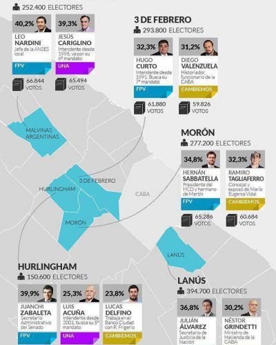 Cinco peleas calientes en el conurbano bonaerense