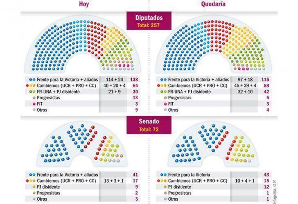 El PRO crece pero a�n est� lejos del kirchnerismo