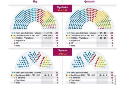 El PRO crece pero a�n est� lejos del kirchnerismo