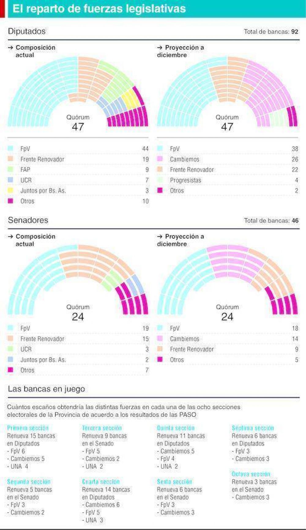 Entusiasmo entre la oposici�n por el control de la Legislatura