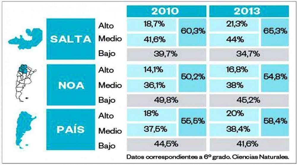 Alumnos salte�os de primaria mejoran su rendimiento