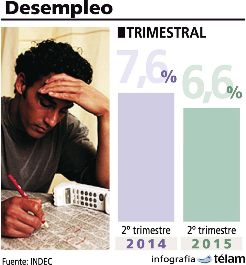 Desempleo: Posadas tiene una de las tasas m�s bajas del pa�s