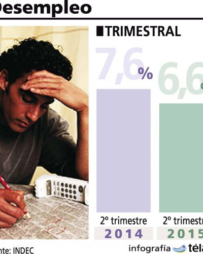 Desempleo: Posadas tiene una de las tasas m�s bajas del pa�s