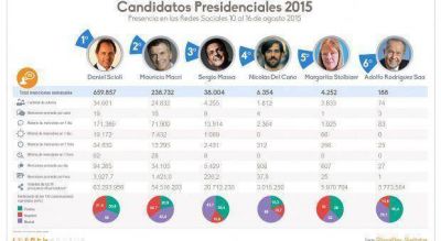 Tras las denuncias, mir� c�mo se vio perjudicada la imagen de Scioli en las redes