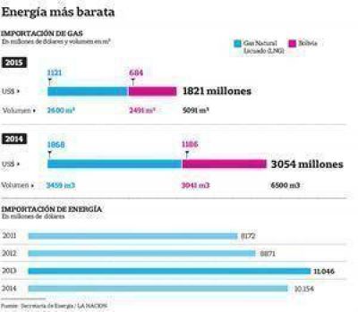 Baj� el gas y el Gobierno ahorra en subsidios, pero no se refleja en las facturas